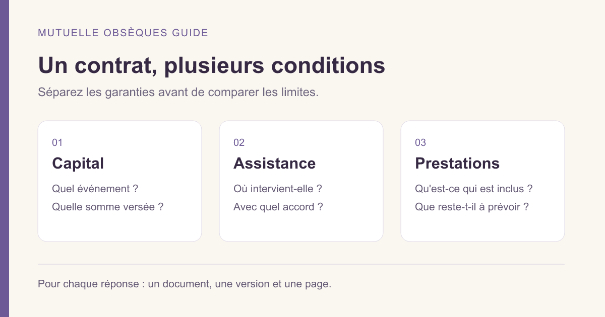 Grille de lecture d'un contrat obsèques : capital, assistance et prestations, avec leurs limites propres.